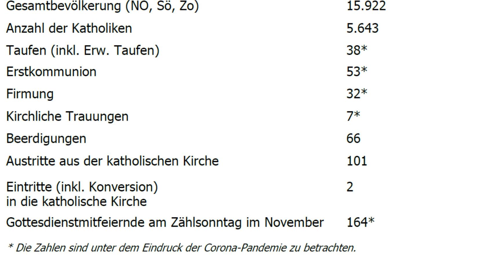 Statistik (c) Pfarrgemeinde St. Franzsikus von Assisi Nieder-Olm