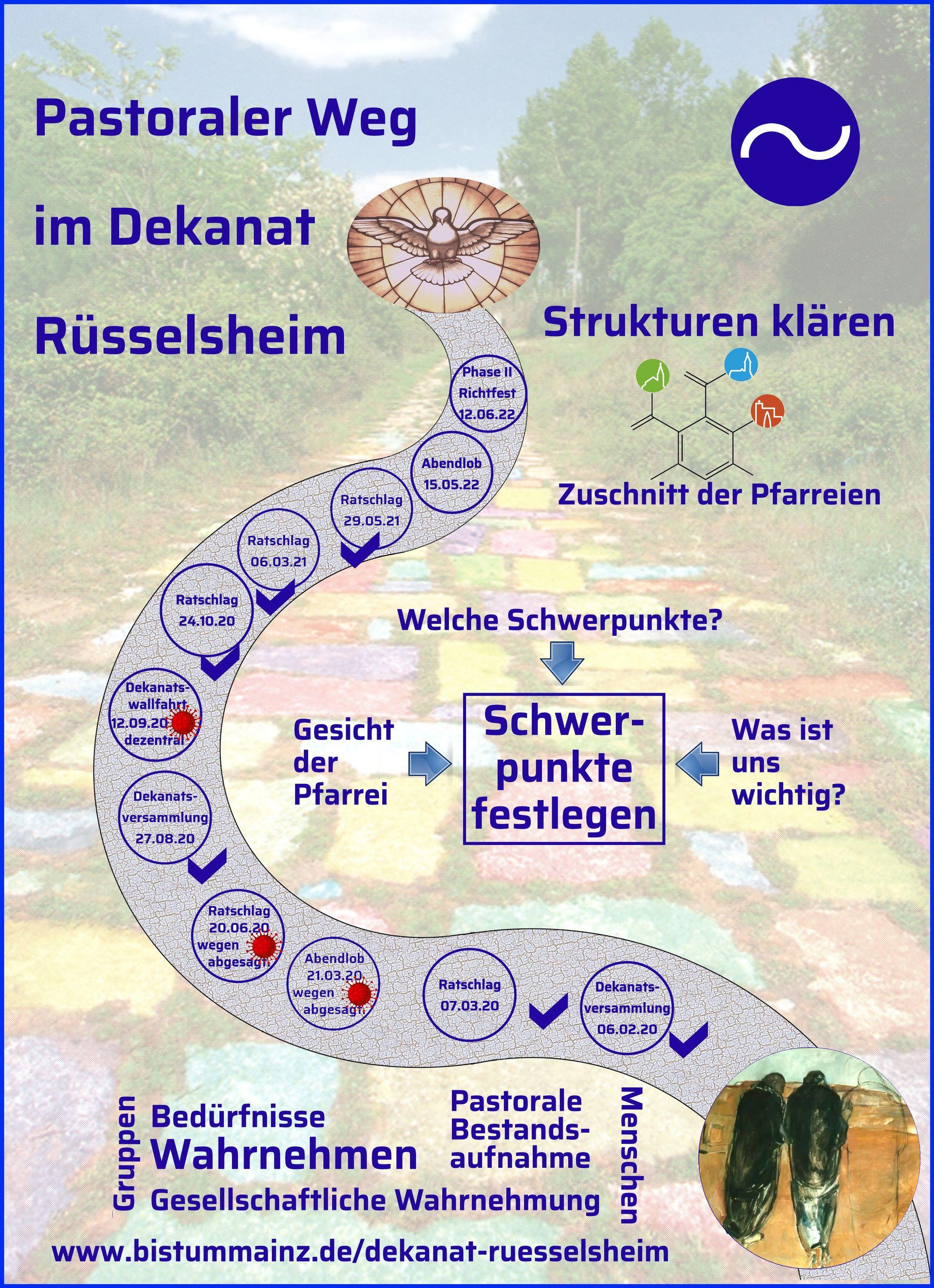 Pastoraler Weg Übergang zu Phase 2 (c) Dekanat Rüsselsheim