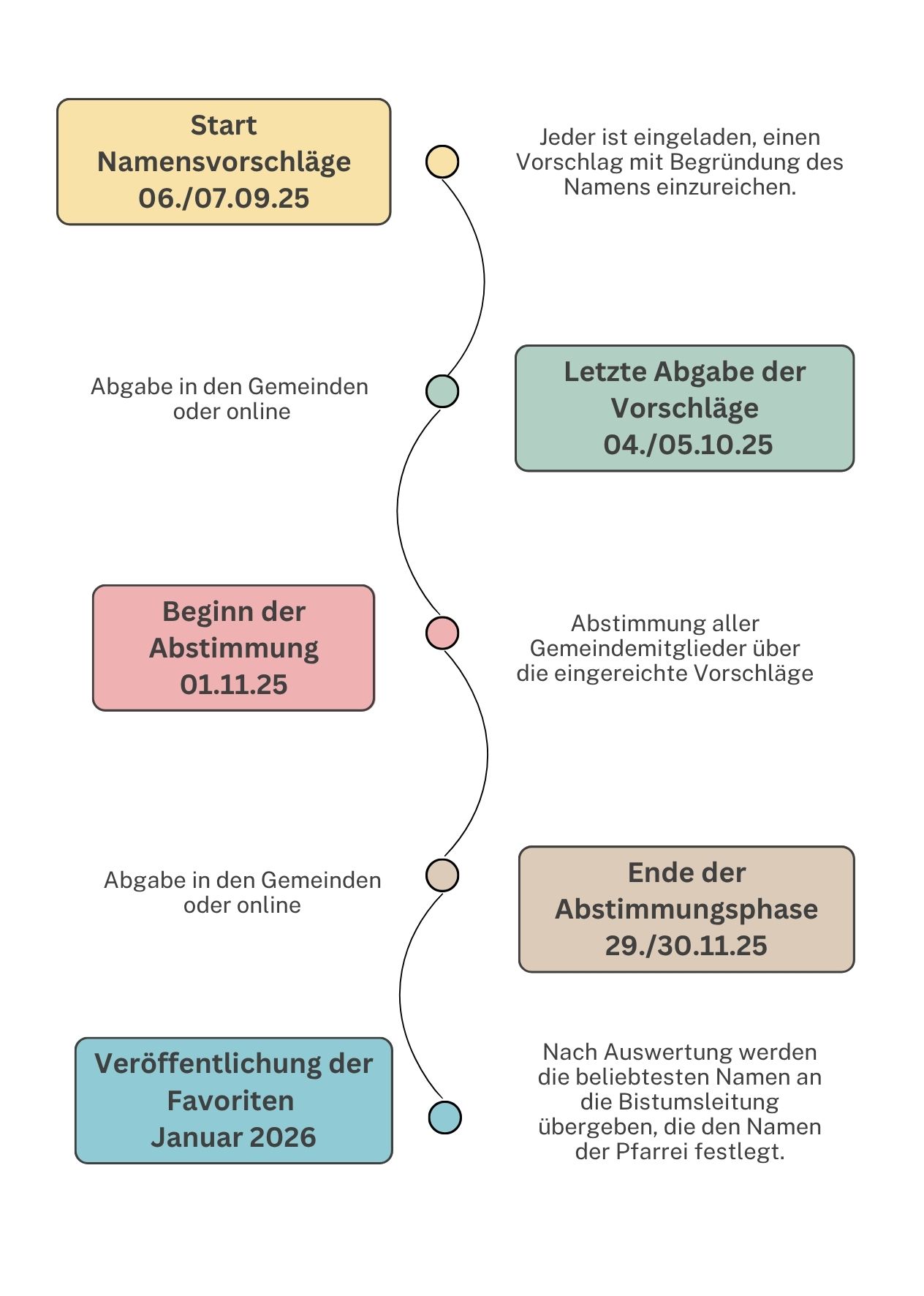 DIN A6 Postkarte Namensfindung Back (c) PR Rodgau-Rödermark