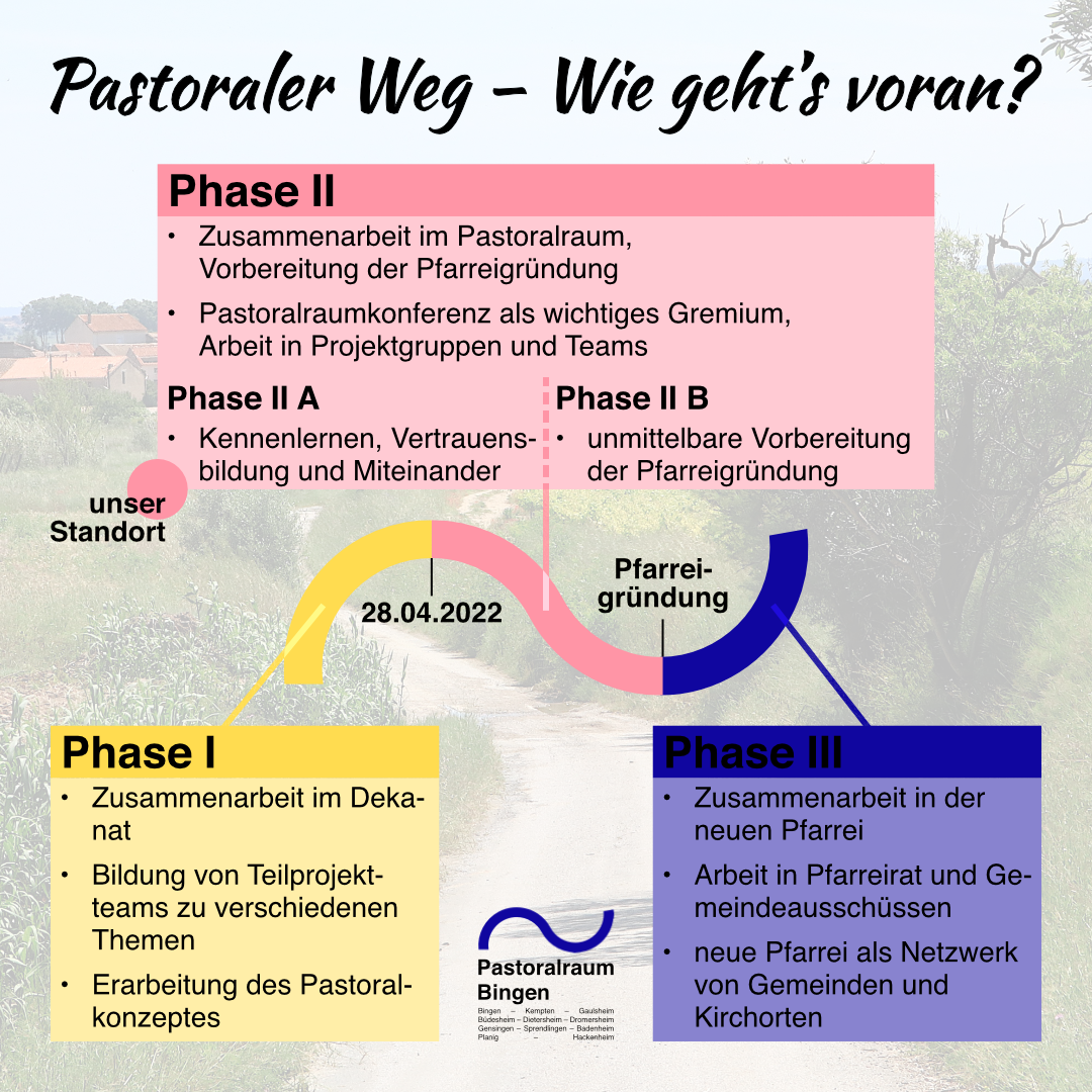 Die Phasen des Pastoralen Weges (c) Pastoralraum Bingen