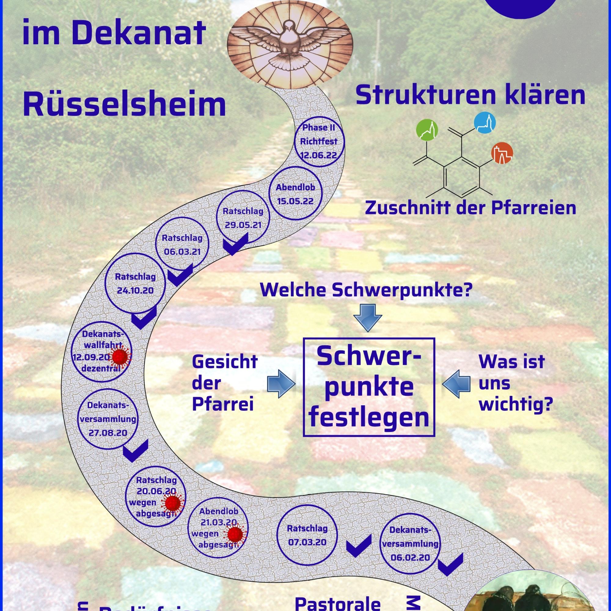 Pastoraler Weg  im Dekanat Rüsselsheim