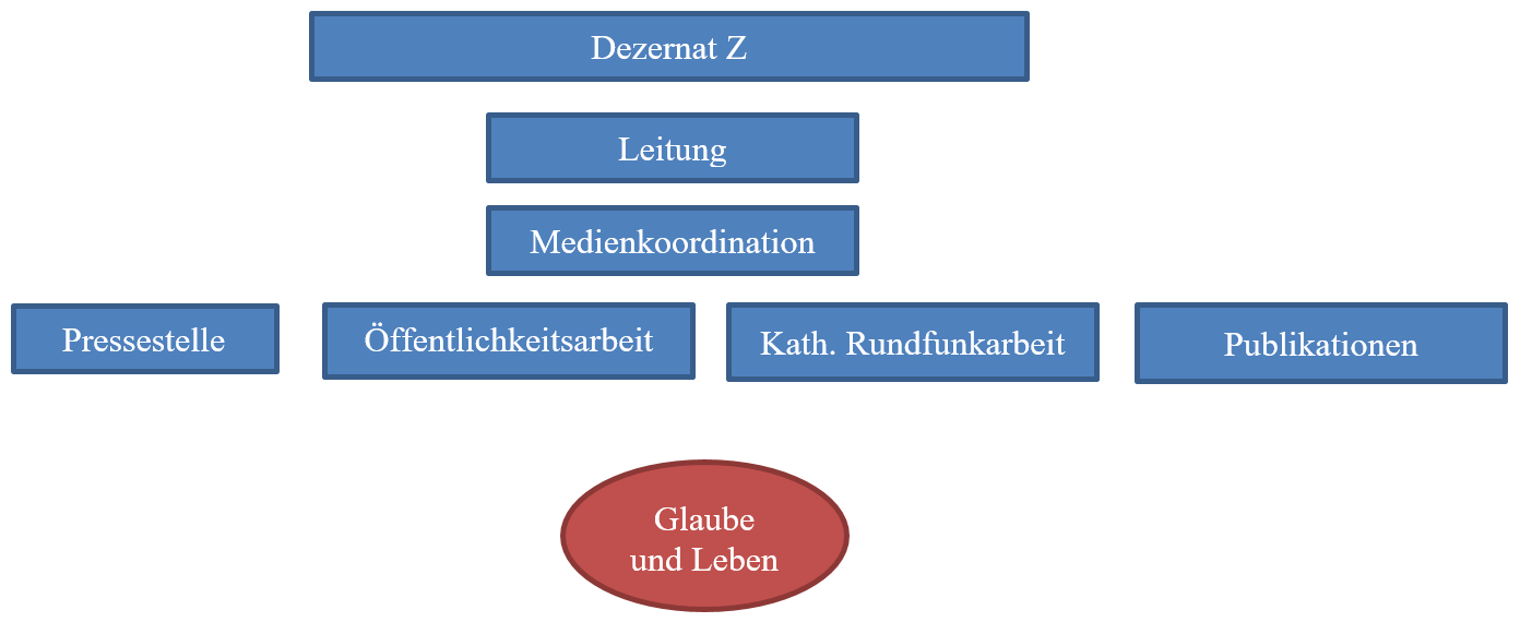 Medienkoordination (c) Bistum Mainz