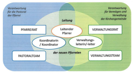In der linken Hälfte steht die Verantwortung für die Pastoral der Pfarrei mit Pfarreirat und Pastoralteam. In der rechte Hälfte die Verantwortung für Vermögen und Verwaltung der Kirchengemeinde mit Verwaltungsrat und Verwaltungsteam. Ein Kreis in der Mitte verbindet diese, darin leitender Pfarrer, Koordinator:in und Verwaltungsleiter:in als Leitung der Pfarrei.
