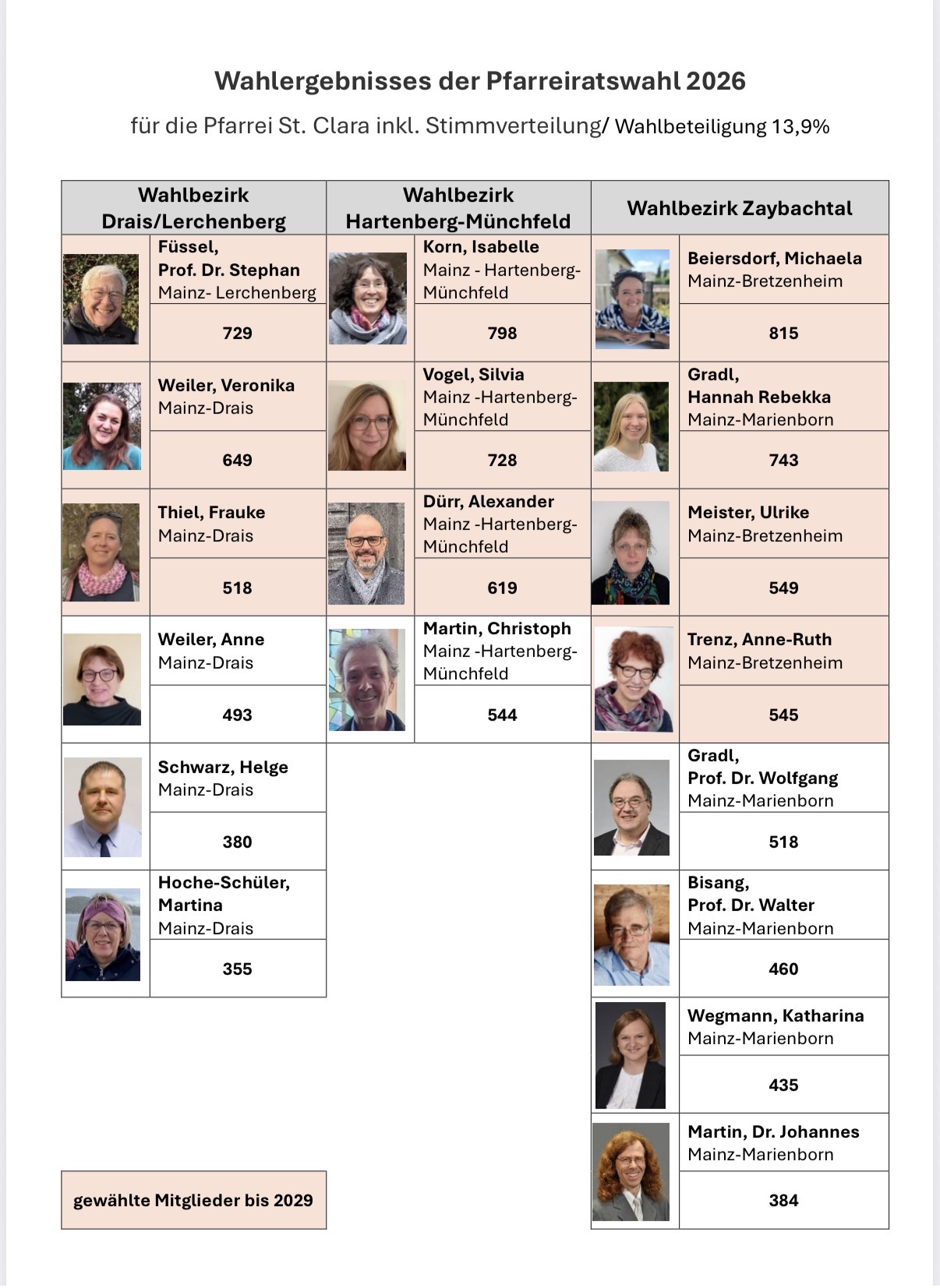 Wahlergebnis Pfarreiratswahl St. Clara