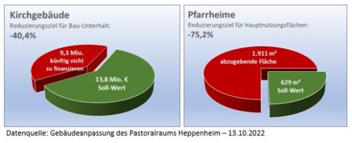 Pastoraler Weg - Reduzierungsziele