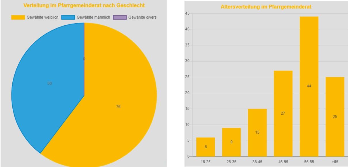 Graphs zur PR-Wahl