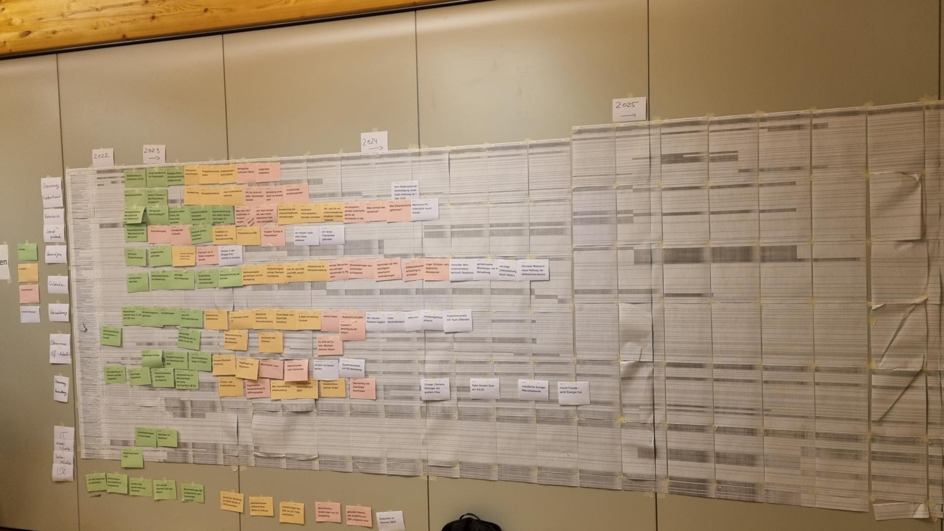 Der Projektplan nach einem Jahr