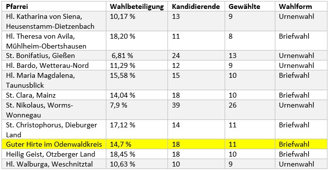 Übersichttabelle Pfarreien