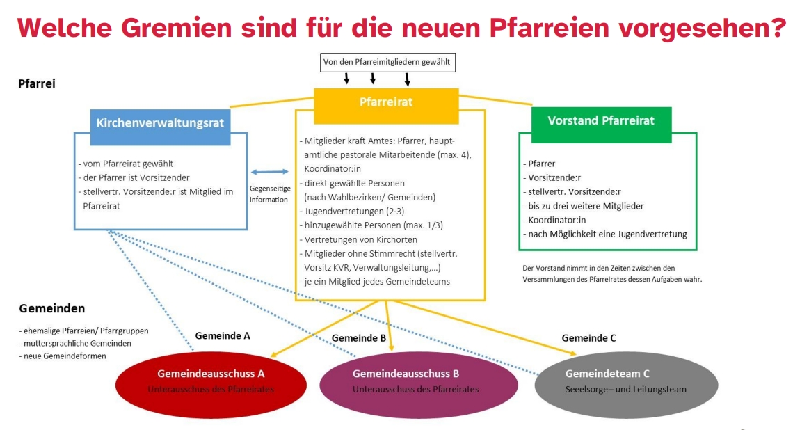 Pfarreigremien_BistumMainz_2025 (c) Bistum Mainz